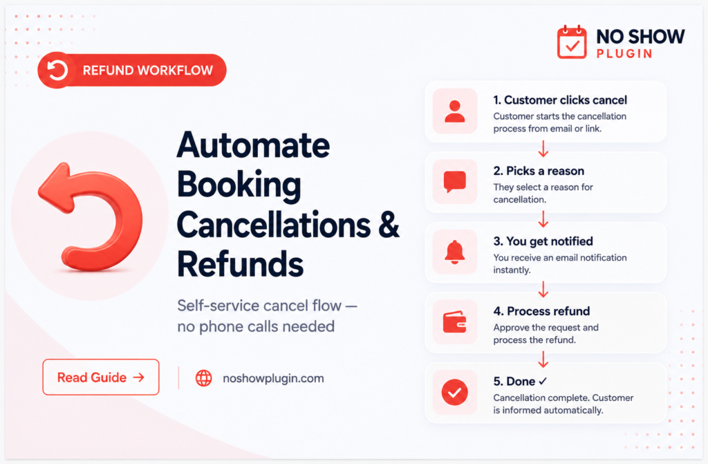 Handle Booking Cancellations & Refund Requests Automatically